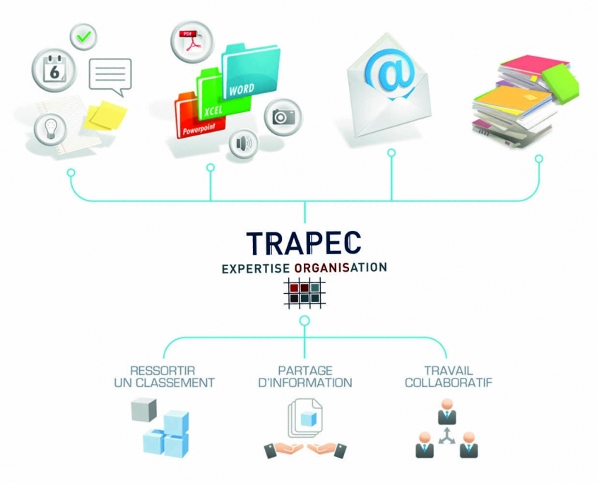 Schéma montrant l’intérêt du logiciel TRAPEC CONNECT permettant le classement unique de tous types de documents papier et numérique, le partage d'information et le travail collaboratif selon la méthode TRAPEC