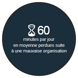 Statistiques sur la perte de temps suite à une mauvaise organisation