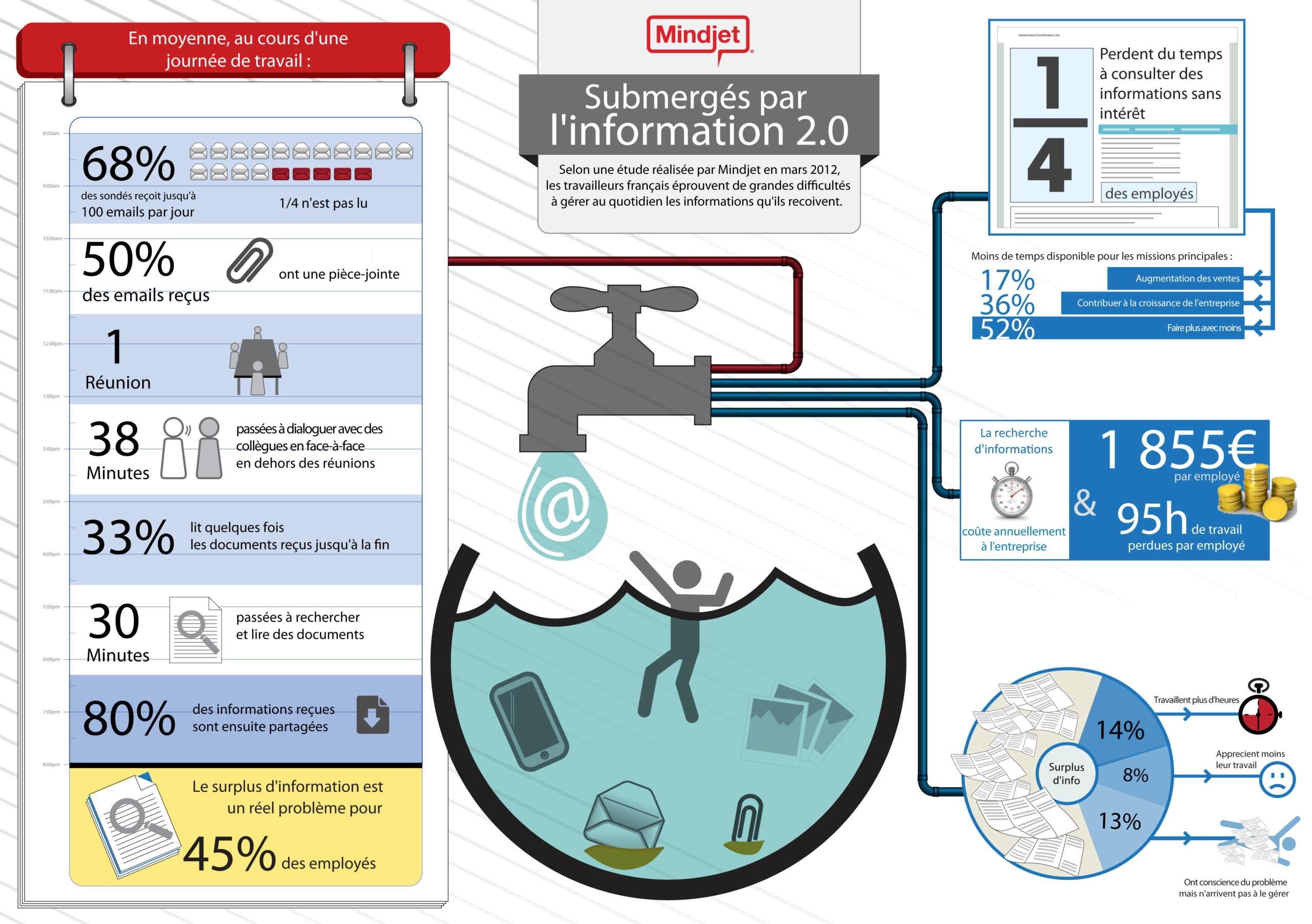 infobésité - les salariés submergés par l'information 2.0 - Etude OnePoll. réalisée en 2012 pour la Sté Mindjet