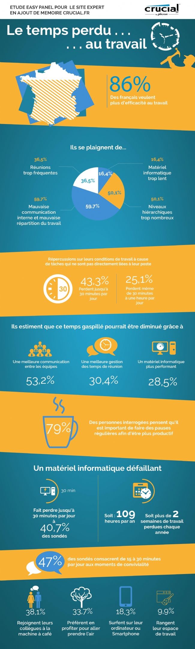 Le temps perdu au travail - Etude institut Easy Panel réalisée en oct. 2013 pour Sté Crucial